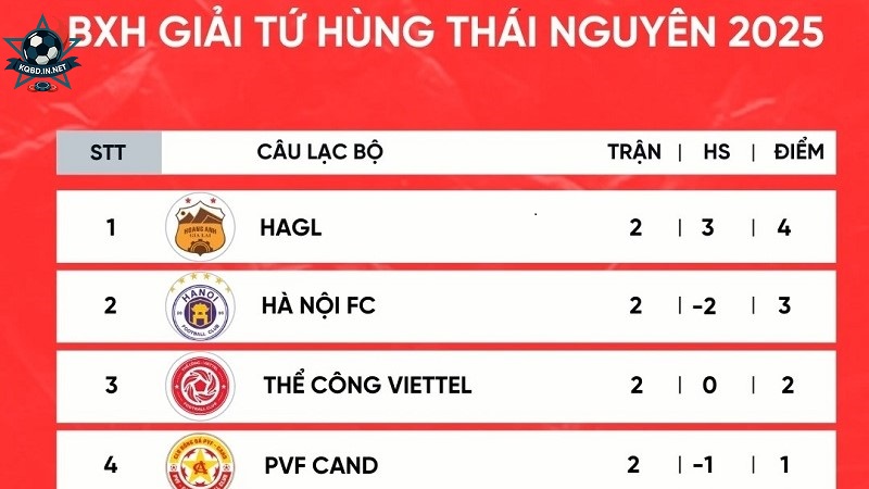 Cập nhật bảng xếp hạng giải tứ hùng trên kqbd