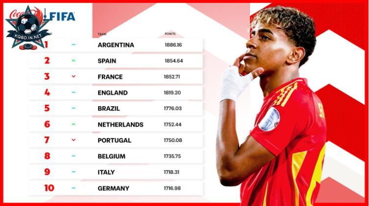  Các đội tuyển theo dõi bảng xếp hạng world cup 2026 sau mỗi lượt trận để xác định cơ hội đi tiếp của mình.